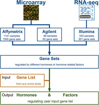 GSHR, a Web-Based Platform Provides Gene Set-Level Analyses of Hormone Responses in Arabidopsis